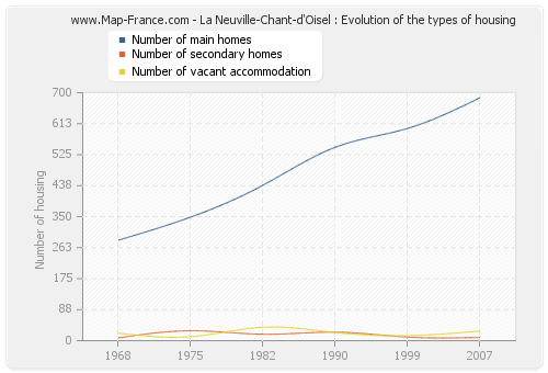 La Neuville-Chant-d'Oisel : Evolution of the types of housing